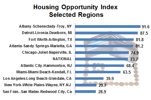 Home Affordability | Price, Income and Home Opportunity