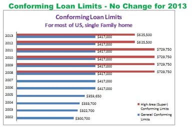 Conforming Loan Limits | More of the Same for 2013